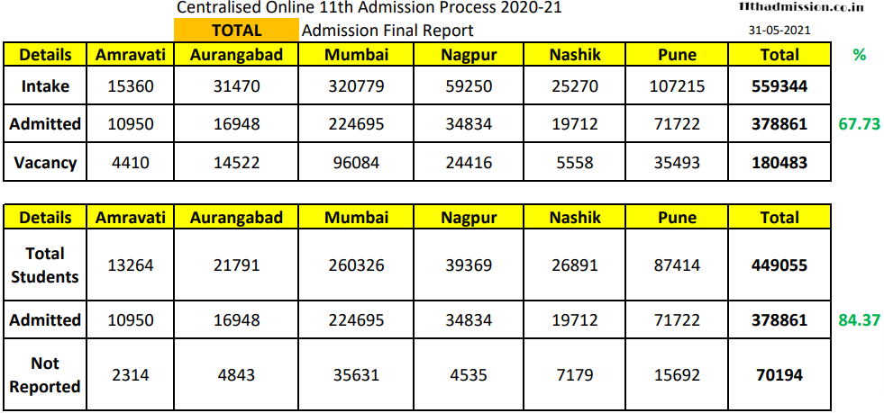 FYJC 11th Online Admission Report