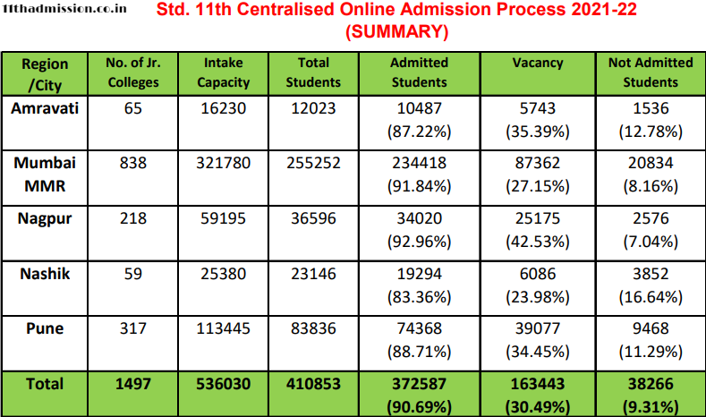 Maharashtra FYJC 11th Class Admission Report